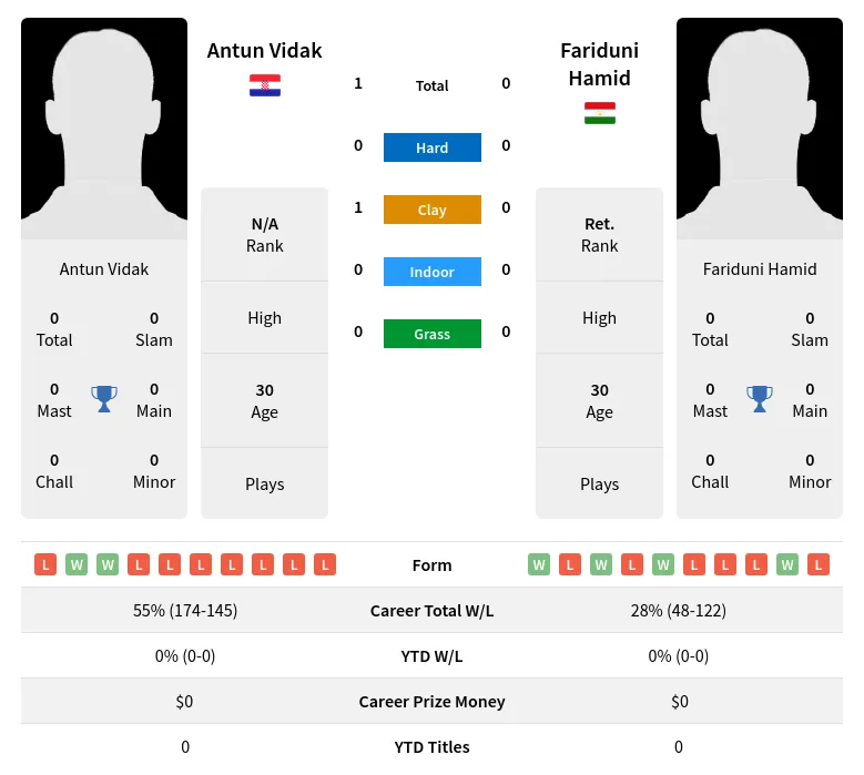 Vidak Hamid H2h Summary Stats 23rd April 2024