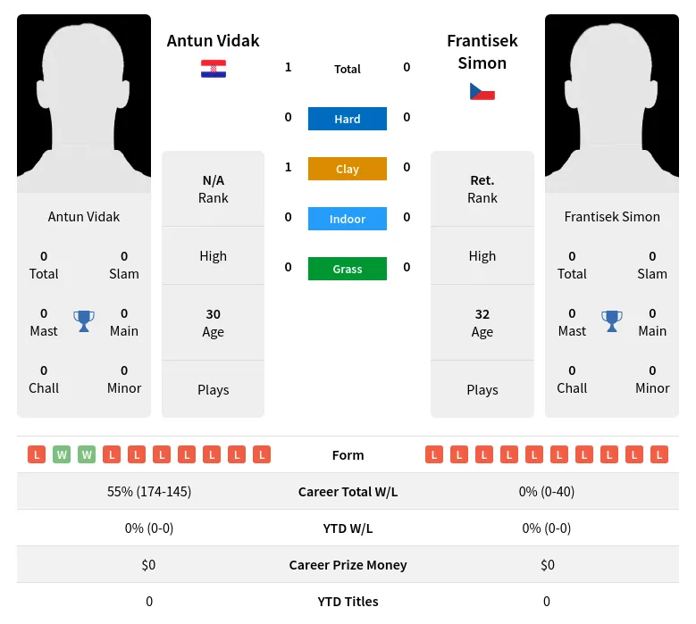 Simon Vidak H2h Summary Stats 22nd May 2024