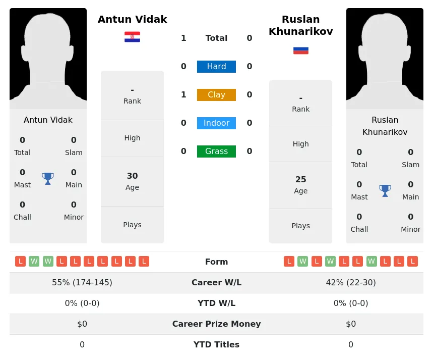 Vidak Khunarikov H2h Summary Stats 24th April 2024