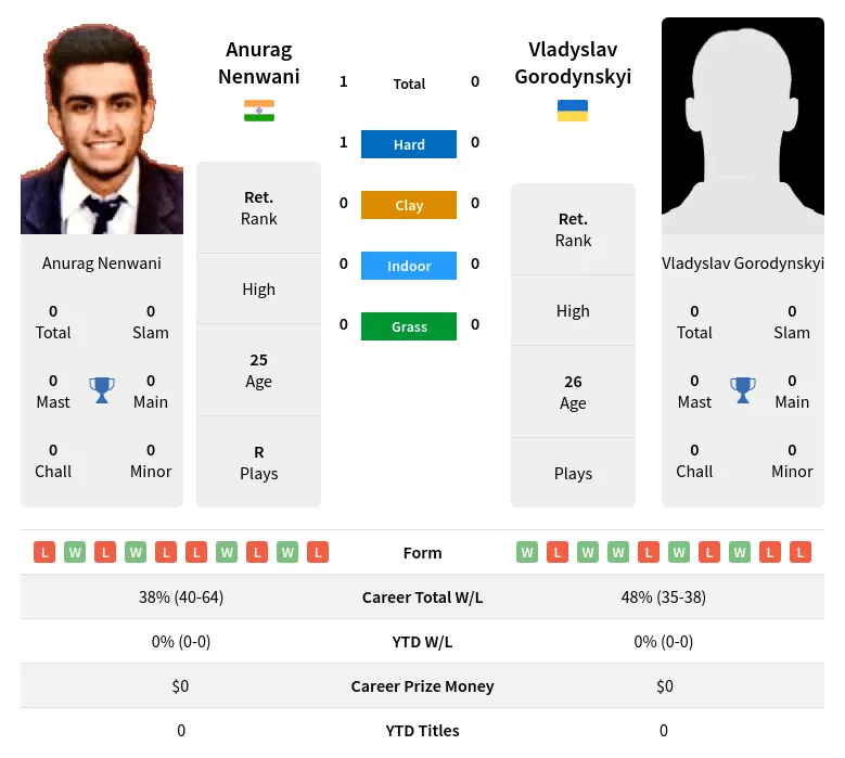 Nenwani Gorodynskyi H2h Summary Stats 19th April 2024