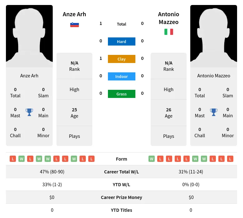 Arh Mazzeo H2h Summary Stats 18th April 2024
