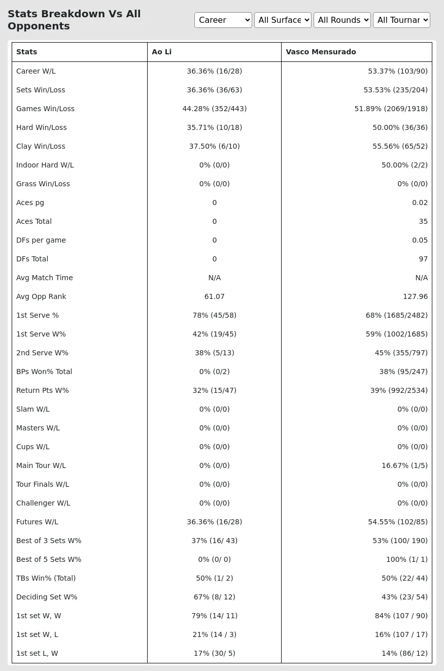 Vasco Mensurado Ao Li Prediction Stats 