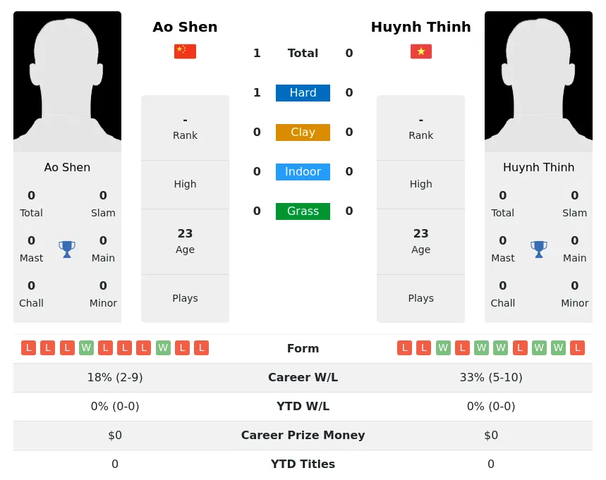 Shen Thinh H2h Summary Stats 24th April 2024