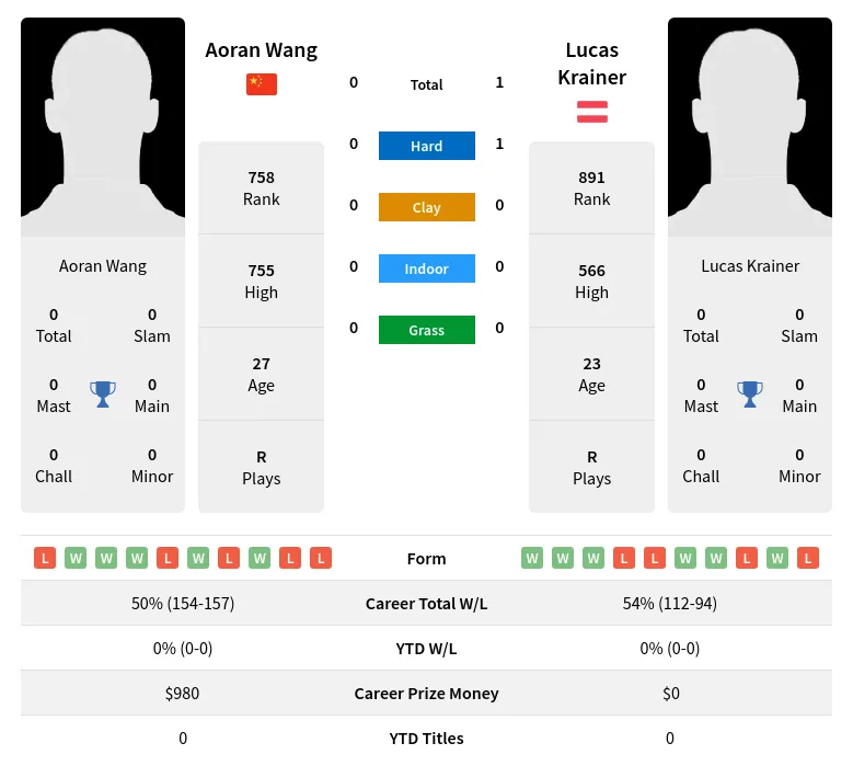 Wang Krainer H2h Summary Stats 28th March 2024