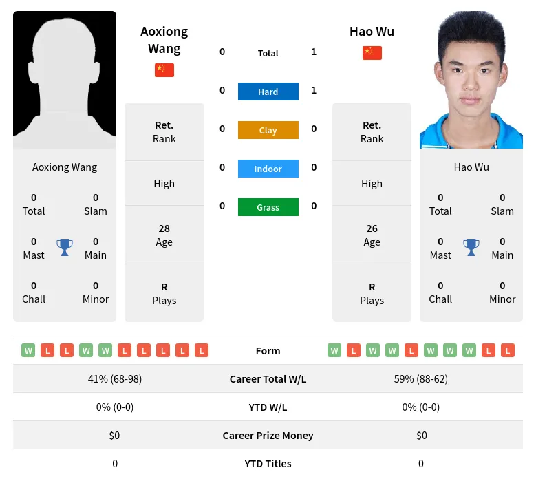 Wang Wu H2h Summary Stats 29th March 2024