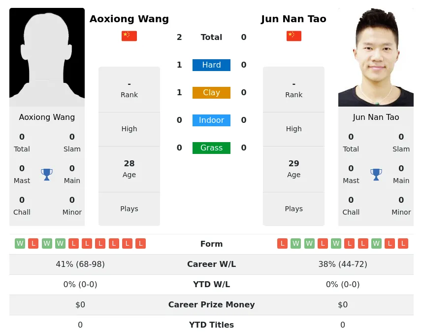 Wang Tao H2h Summary Stats 29th March 2024