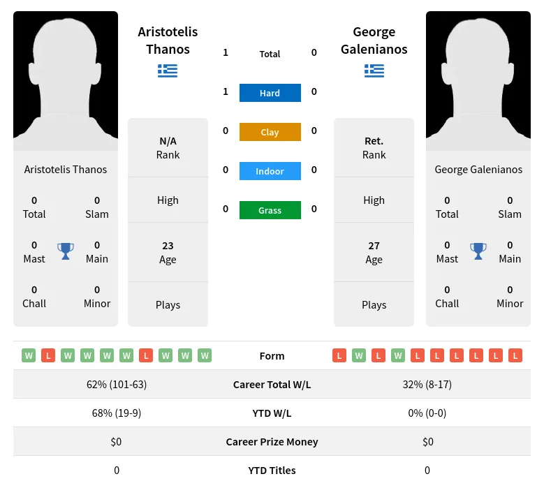 Thanos Galenianos H2h Summary Stats 24th April 2024