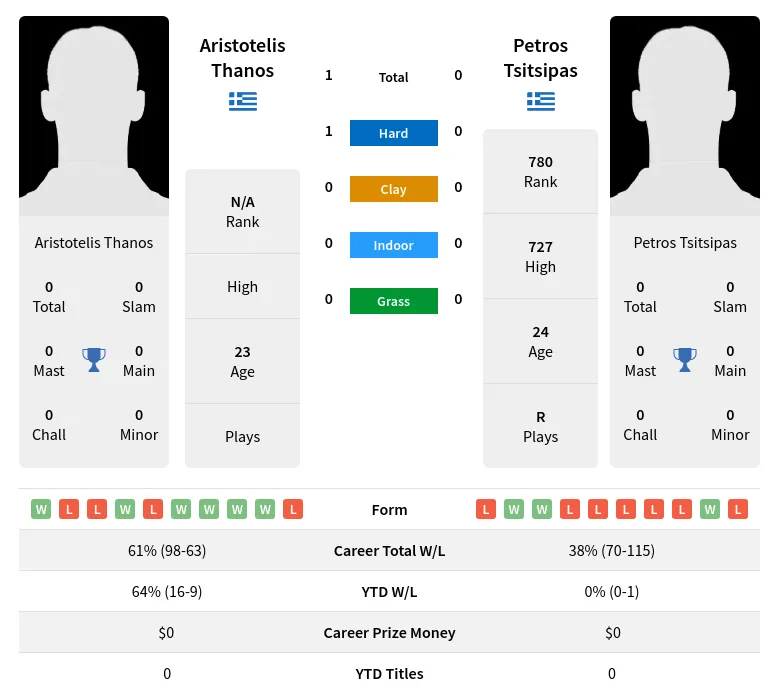 Tsitsipas Thanos H2h Summary Stats 19th April 2024