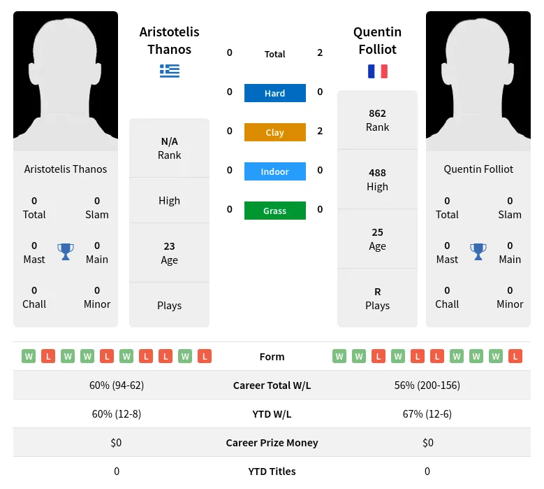 Folliot Thanos H2h Summary Stats 19th April 2024