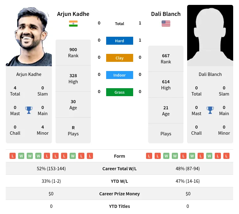 Blanch Kadhe H2h Summary Stats 23rd April 2024