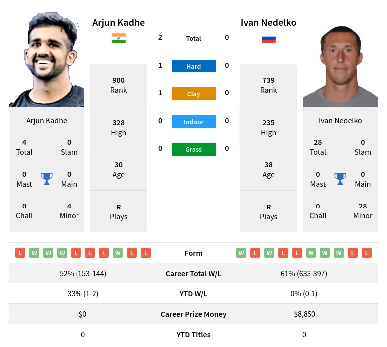 Kadhe Nedelko H2h Summary Stats 18th April 2024