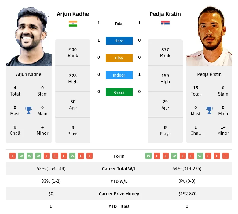 Kadhe Krstin H2h Summary Stats 19th April 2024