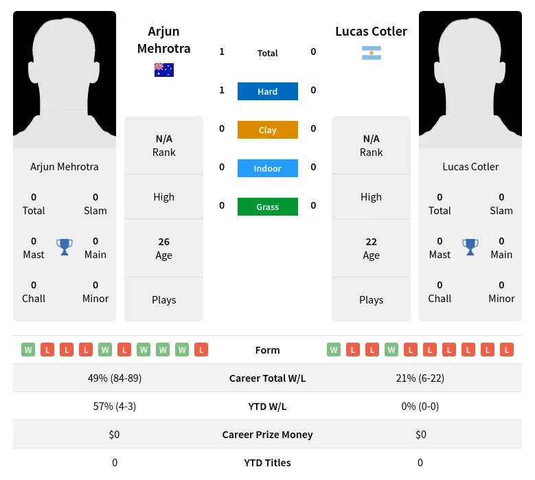 Mehrotra Cotler H2h Summary Stats 29th March 2024