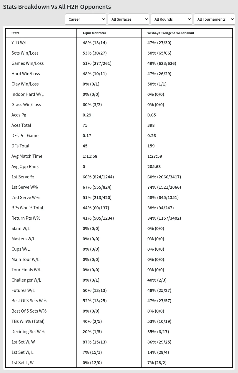 Arjun Mehrotra Wishaya Trongcharoenchaikul Prediction Stats 