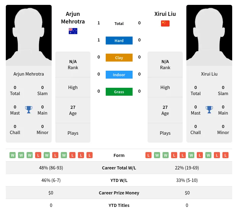 Mehrotra Liu H2h Summary Stats 3rd July 2024