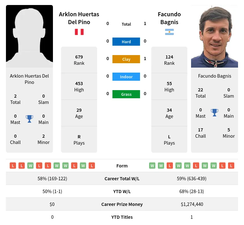 Pino Bagnis H2h Summary Stats 29th March 2024