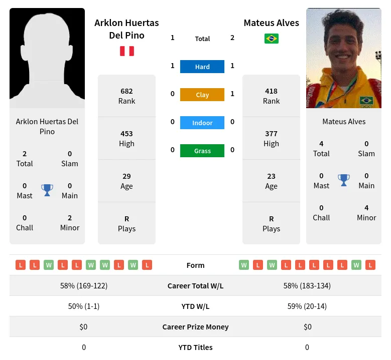 Alves Pino H2h Summary Stats 26th June 2024