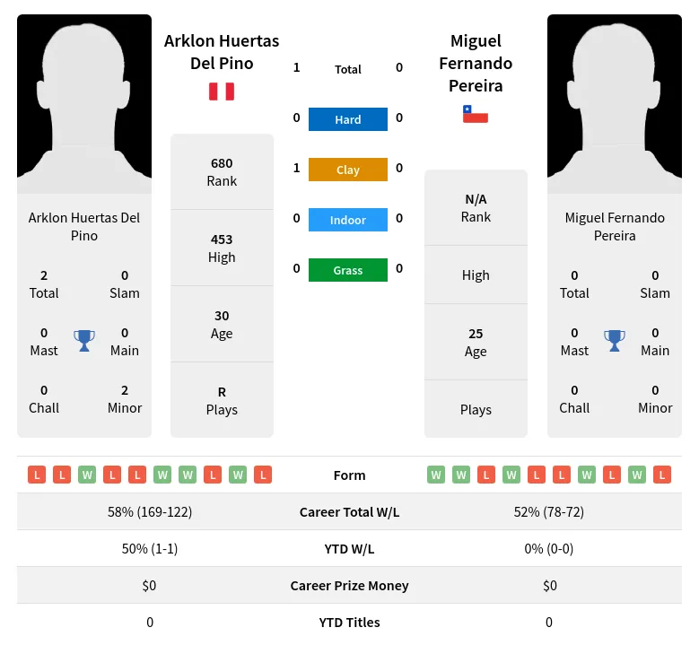 Pino Pereira H2h Summary Stats 19th April 2024