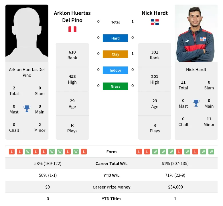 Hardt Pino H2h Summary Stats 28th March 2024