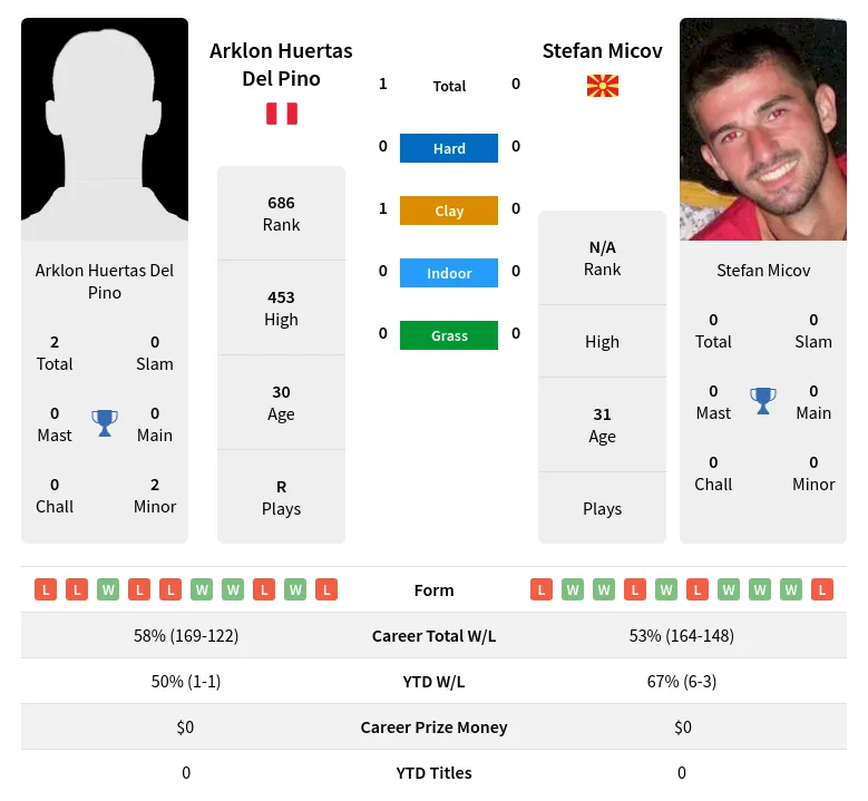 Pino Micov H2h Summary Stats 19th April 2024