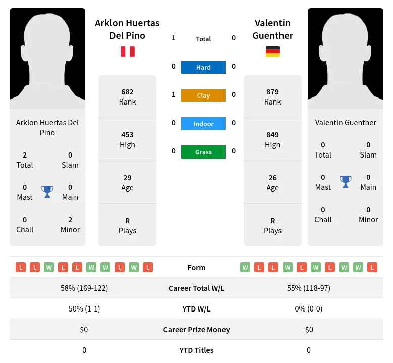 Pino Guenther H2h Summary Stats 24th April 2024