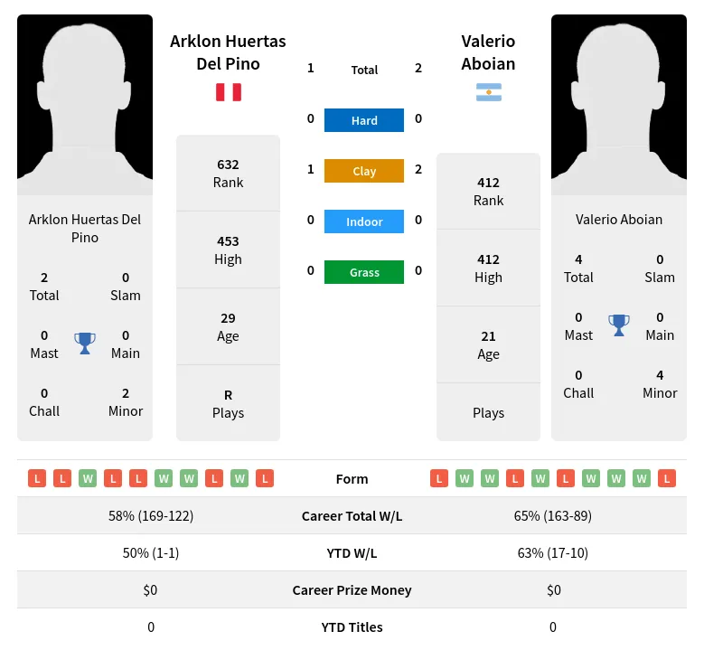 Pino Aboian H2h Summary Stats 19th April 2024