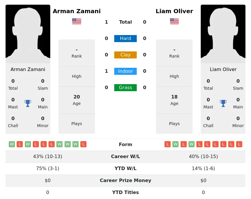 Zamani Oliver H2h Summary Stats 3rd June 2024