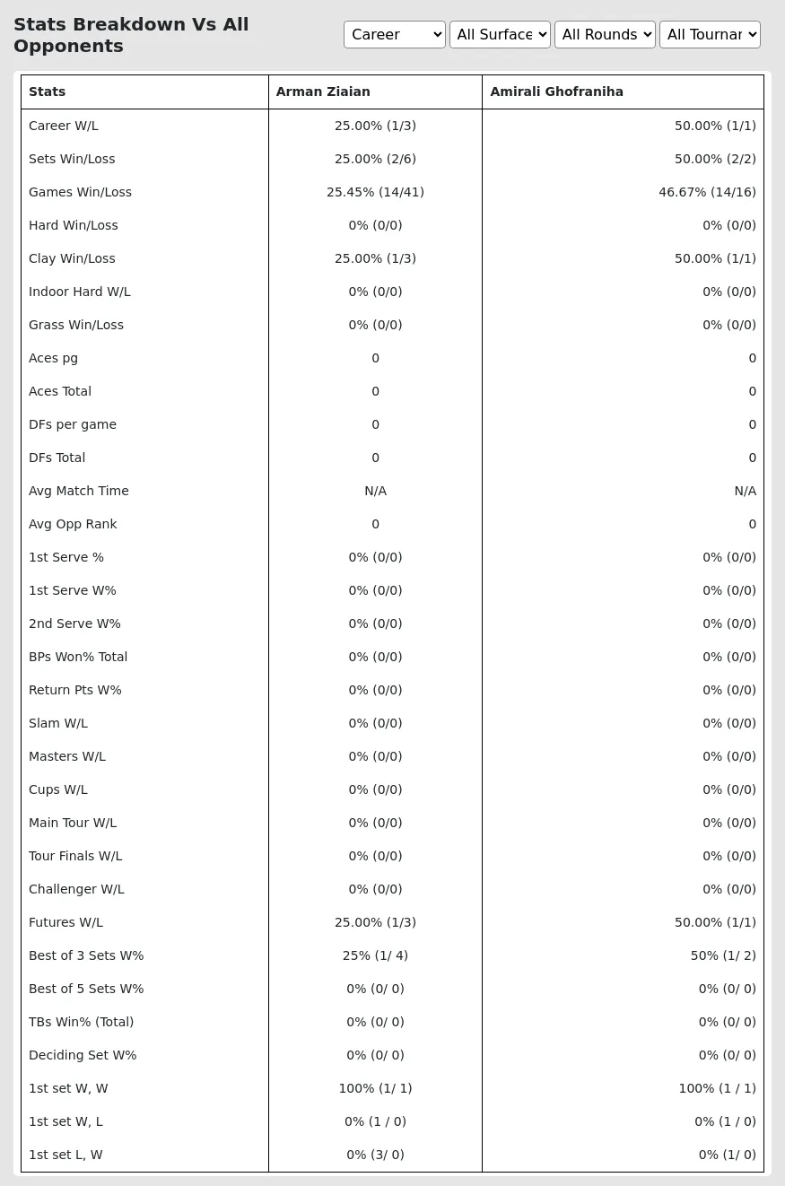 Arman Ziaian Amirali Ghofraniha Prediction Stats 