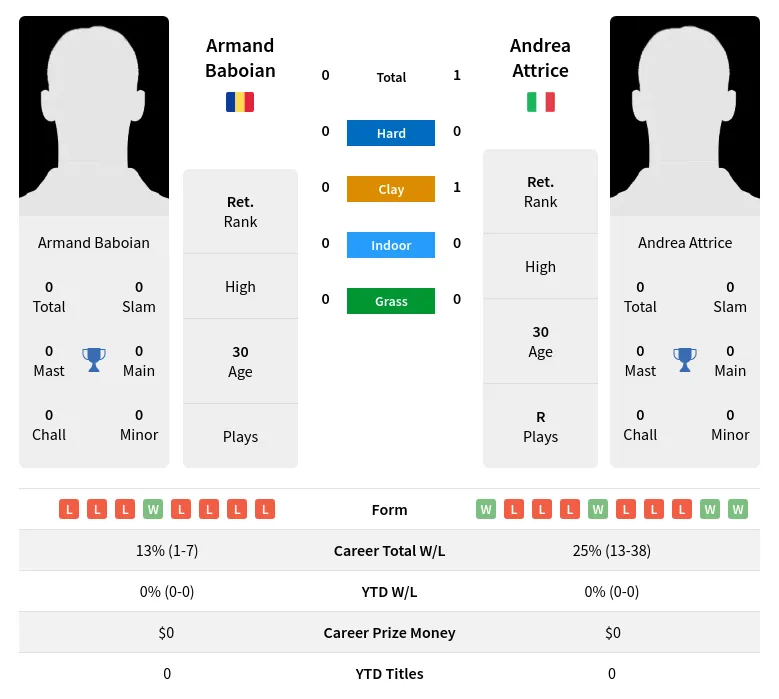 Attrice Baboian H2h Summary Stats 17th April 2024