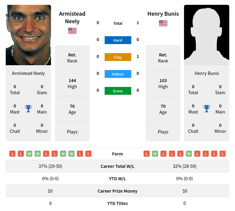 Bunis Neely H2h Summary Stats 30th June 2024