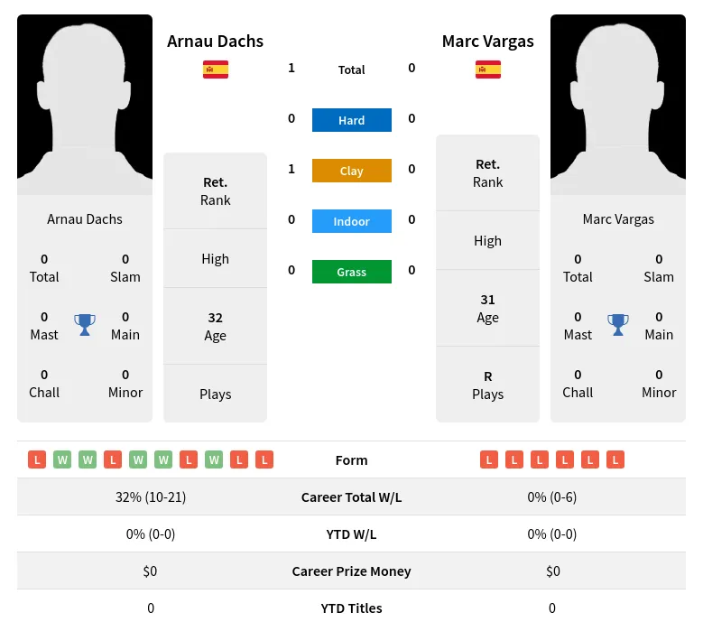 Dachs Vargas H2h Summary Stats 23rd June 2024