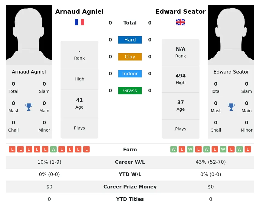 Seator Agniel H2h Summary Stats 28th March 2024