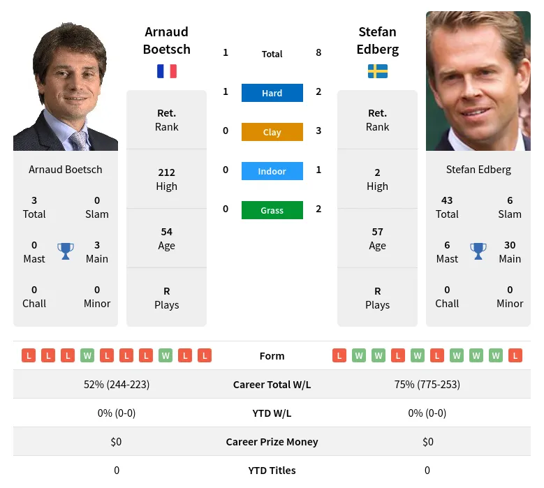 Boetsch Edberg H2h Summary Stats 19th April 2024