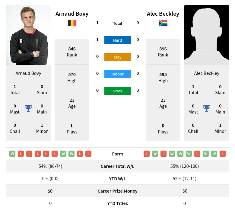 Beckley Bovy H2h Summary Stats 24th April 2024
