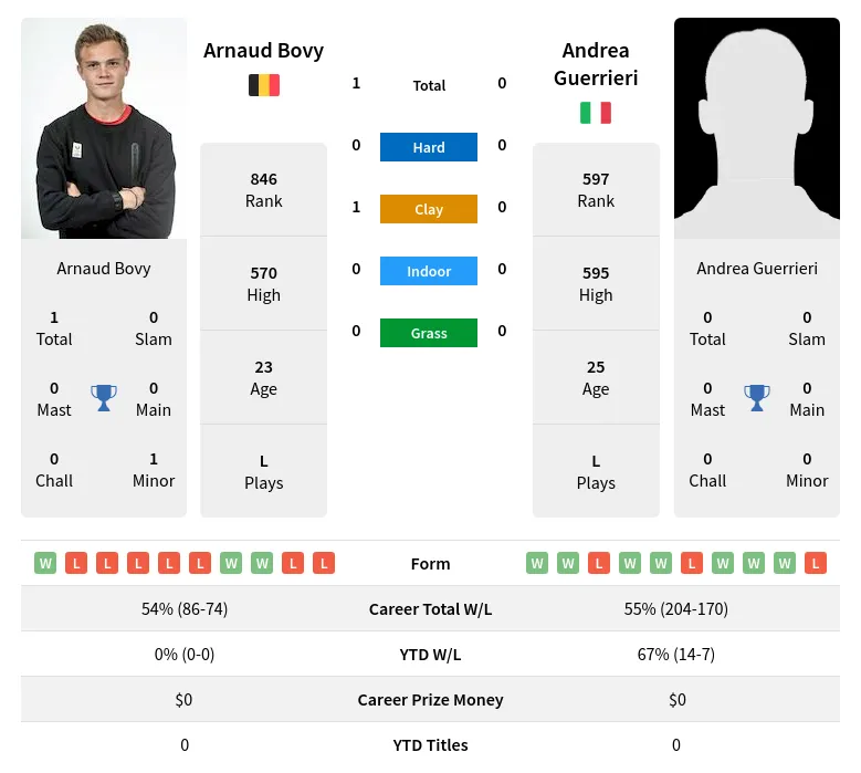 Guerrieri Bovy H2h Summary Stats 20th April 2024