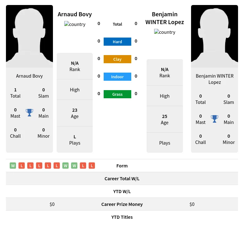 Bovy Lopez H2h Summary Stats 29th March 2024