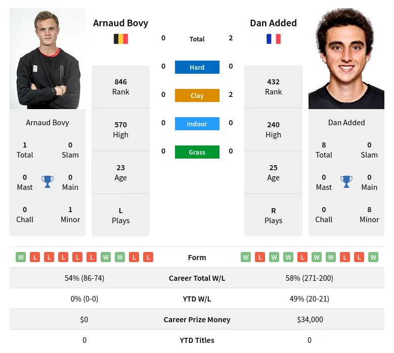 Added Bovy H2h Summary Stats 16th April 2024