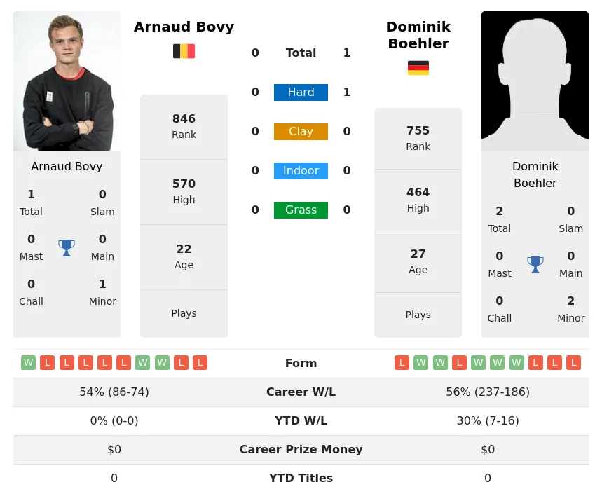 Boehler Bovy H2h Summary Stats 25th April 2024