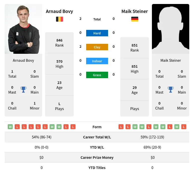 Bovy Steiner H2h Summary Stats 20th April 2024