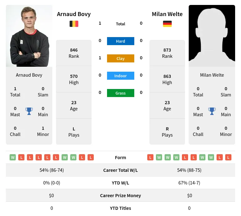 Welte Bovy H2h Summary Stats 20th April 2024