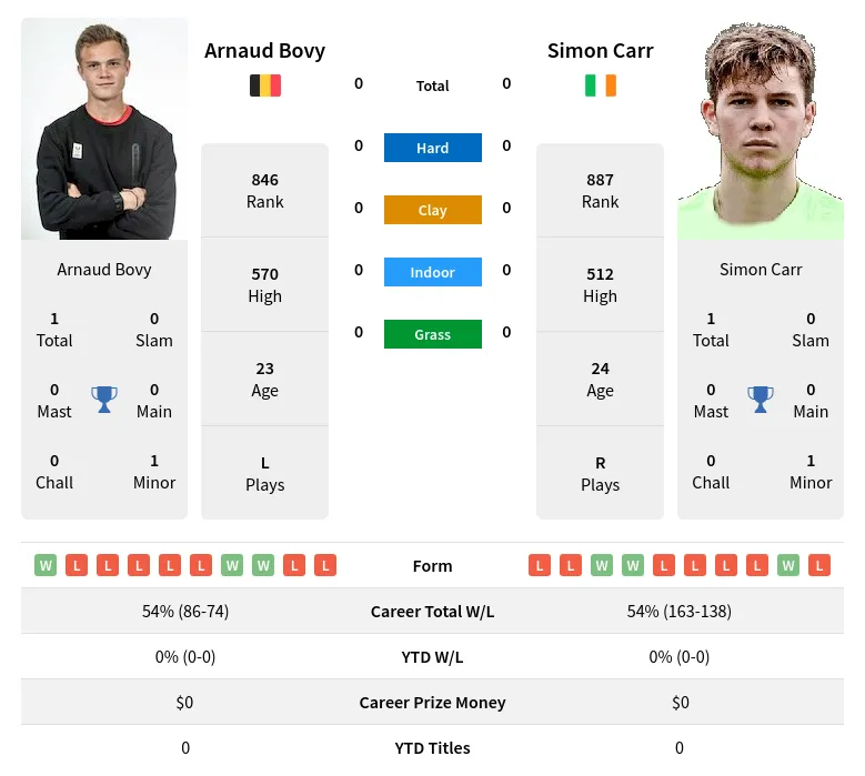 Carr Bovy H2h Summary Stats 28th March 2024
