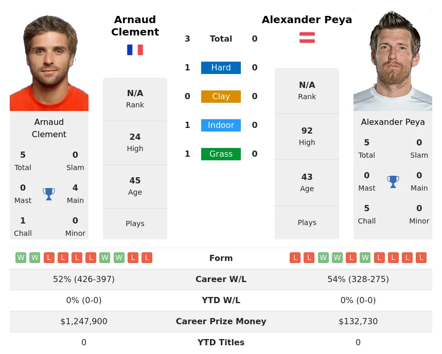 Clement Peya H2h Summary Stats 24th April 2024