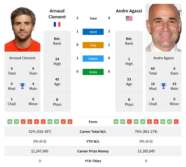 Agassi Clement H2h Summary Stats 24th April 2024