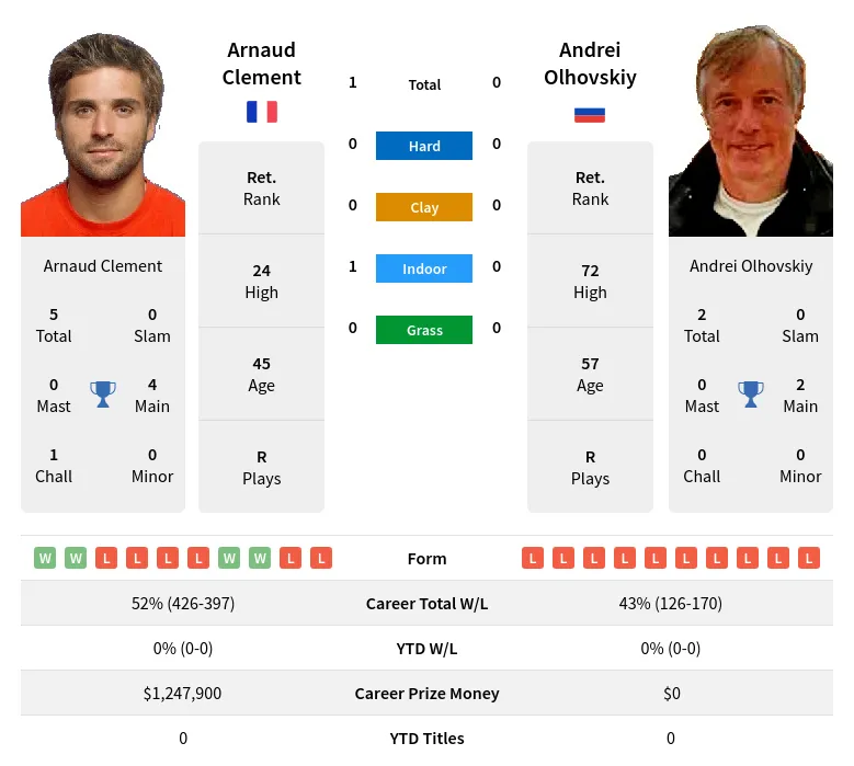 Clement Olhovskiy H2h Summary Stats 23rd June 2024