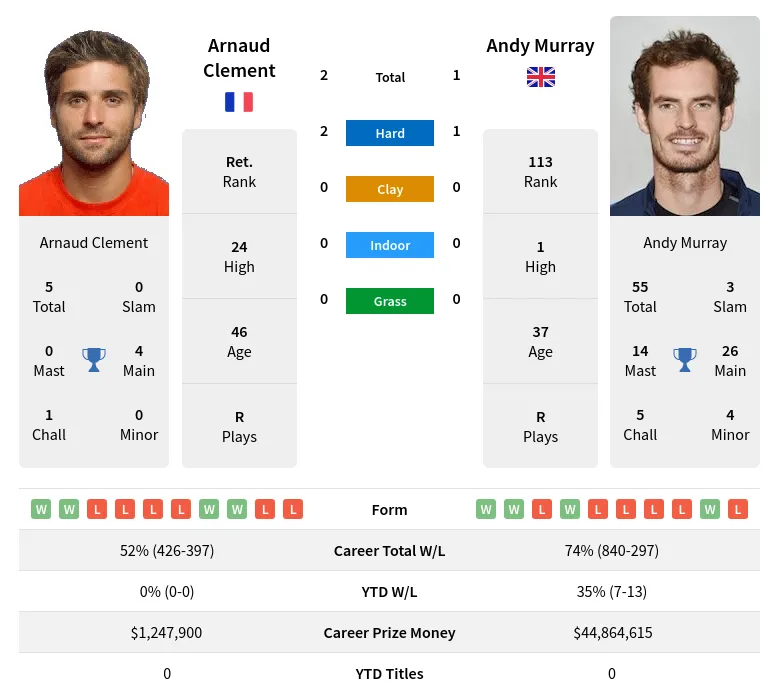 Murray Clement H2h Summary Stats 30th June 2024