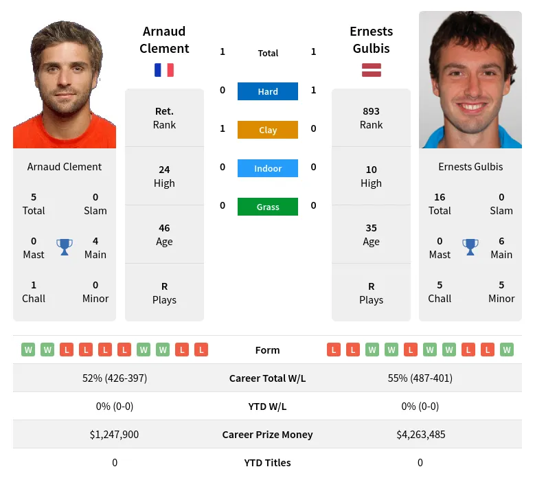 Clement Gulbis H2h Summary Stats 24th April 2024