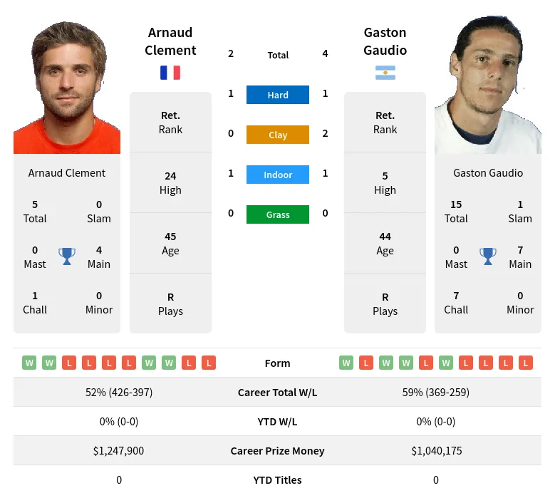 Gaudio Clement H2h Summary Stats 16th June 2024