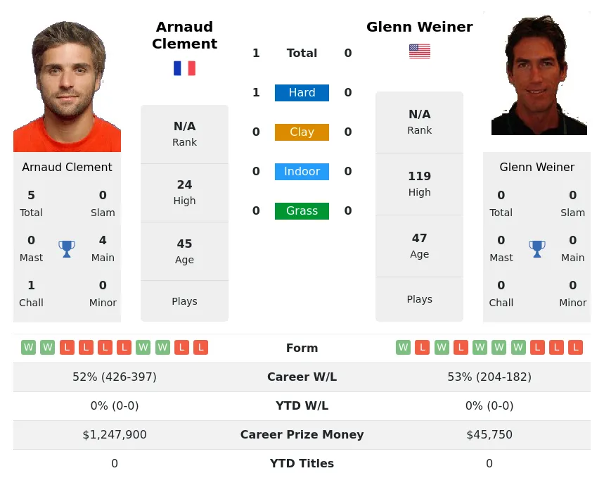 Clement Weiner H2h Summary Stats 23rd April 2024