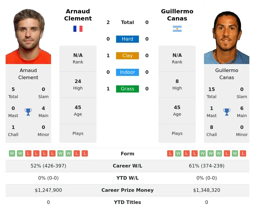 Clement Canas H2h Summary Stats 19th April 2024
