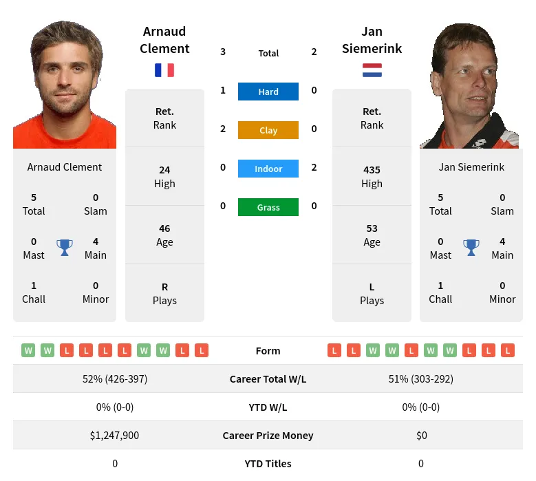 Clement Siemerink H2h Summary Stats 27th June 2024